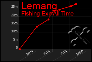 Total Graph of Lemang