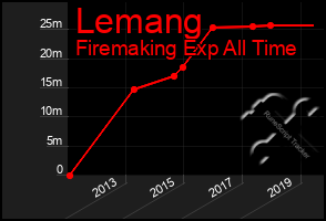 Total Graph of Lemang