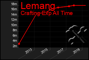 Total Graph of Lemang