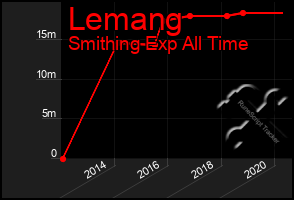 Total Graph of Lemang