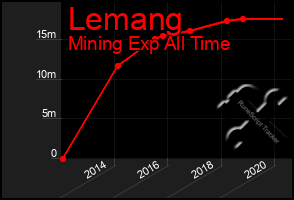 Total Graph of Lemang