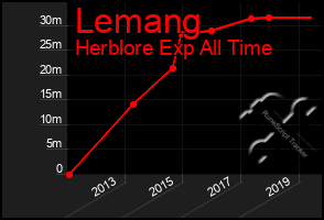 Total Graph of Lemang