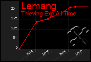 Total Graph of Lemang