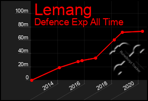 Total Graph of Lemang