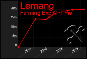 Total Graph of Lemang