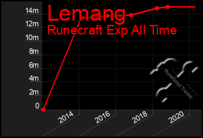 Total Graph of Lemang