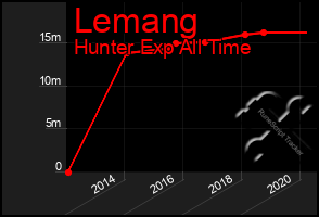 Total Graph of Lemang