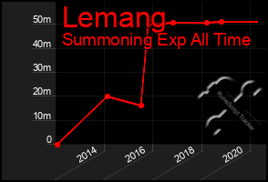 Total Graph of Lemang