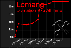 Total Graph of Lemang