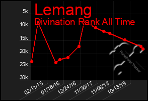 Total Graph of Lemang