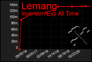 Total Graph of Lemang