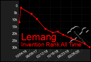 Total Graph of Lemang