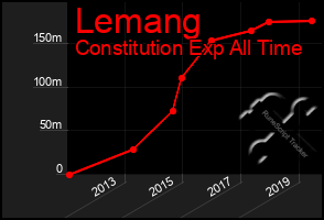 Total Graph of Lemang