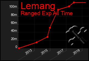 Total Graph of Lemang