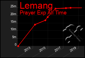 Total Graph of Lemang