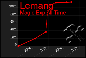 Total Graph of Lemang