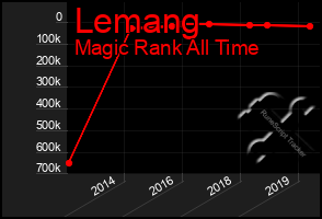 Total Graph of Lemang