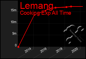 Total Graph of Lemang