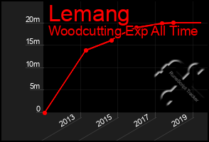 Total Graph of Lemang