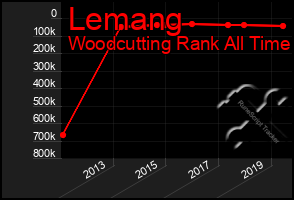 Total Graph of Lemang