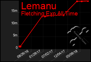 Total Graph of Lemanu