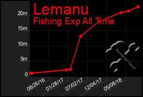 Total Graph of Lemanu