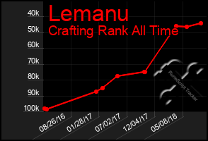 Total Graph of Lemanu