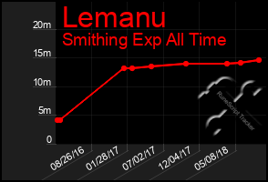 Total Graph of Lemanu