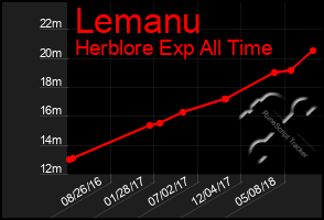 Total Graph of Lemanu