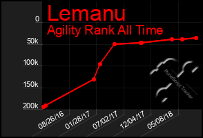 Total Graph of Lemanu