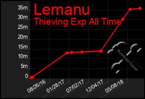 Total Graph of Lemanu