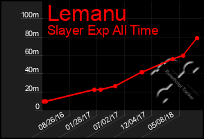 Total Graph of Lemanu