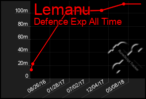 Total Graph of Lemanu