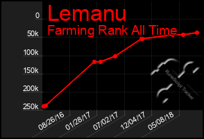 Total Graph of Lemanu