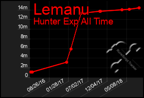 Total Graph of Lemanu