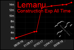 Total Graph of Lemanu