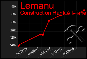 Total Graph of Lemanu