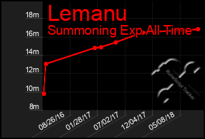 Total Graph of Lemanu