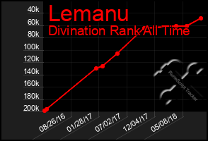 Total Graph of Lemanu