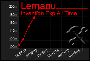 Total Graph of Lemanu