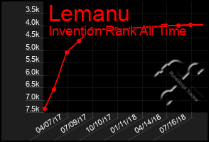 Total Graph of Lemanu