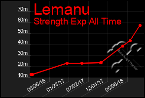 Total Graph of Lemanu