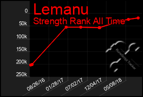 Total Graph of Lemanu