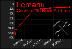 Total Graph of Lemanu