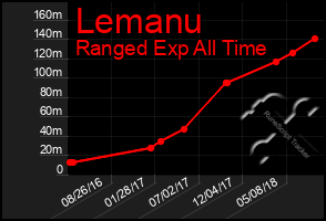 Total Graph of Lemanu