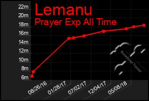 Total Graph of Lemanu