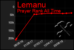 Total Graph of Lemanu