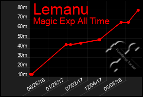 Total Graph of Lemanu