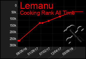 Total Graph of Lemanu