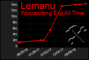 Total Graph of Lemanu